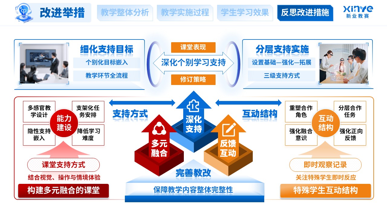 教学实施报告（融合教育课堂中特殊学生学习支持-蓝橙红）第11页预览图