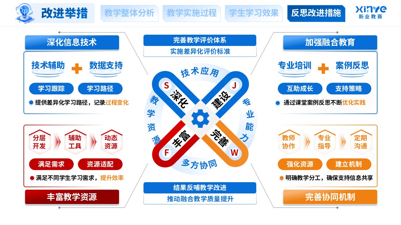 教学实施报告（融合教育课堂中特殊学生学习支持-蓝橙红）第12页预览图