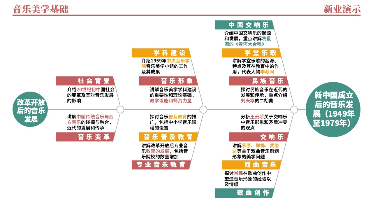 40-2《音乐美学基础架构图》（红黄绿）第4页预览图