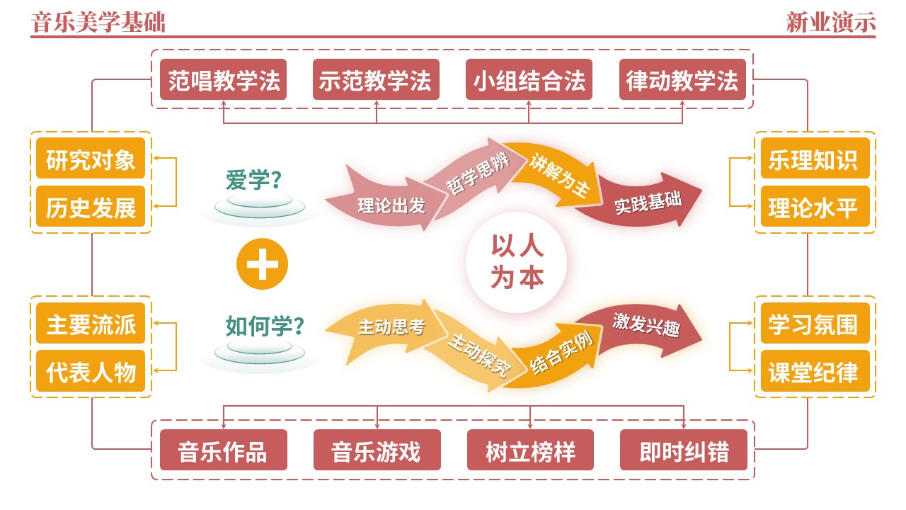 40-2《音乐美学基础架构图》（红黄绿）第10页预览图