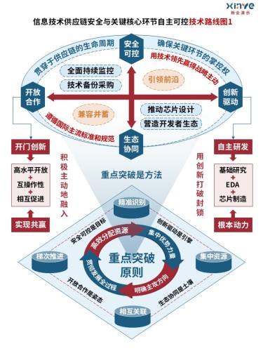 56-1技术路线图(信息技术供应链-蓝红黄)