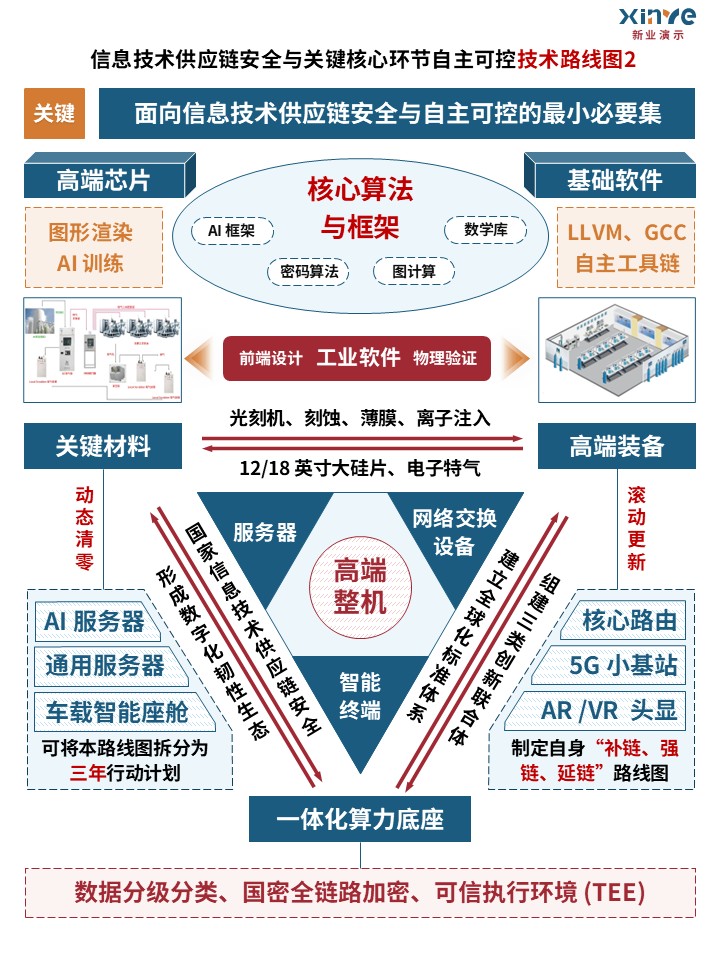 56-1技术路线图（信息技术供应链-蓝红黄）第2页预览图