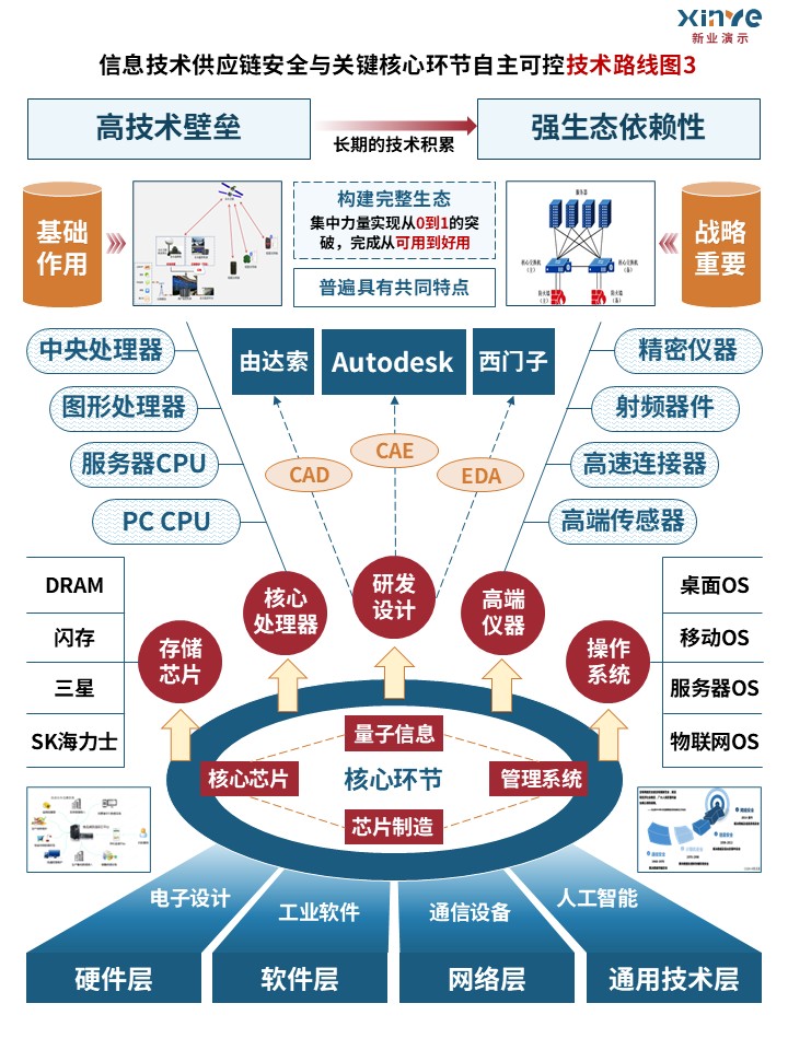 56-1技术路线图（信息技术供应链-蓝红黄）第3页预览图
