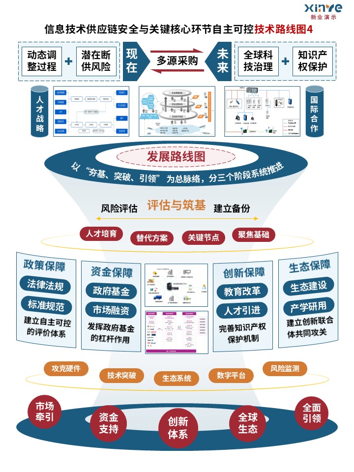 56-1技术路线图（信息技术供应链-蓝红黄）第4页预览图