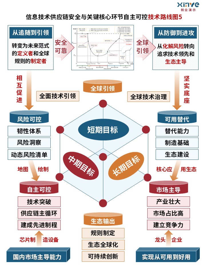 56-1技术路线图（信息技术供应链-蓝红黄）第5页预览图
