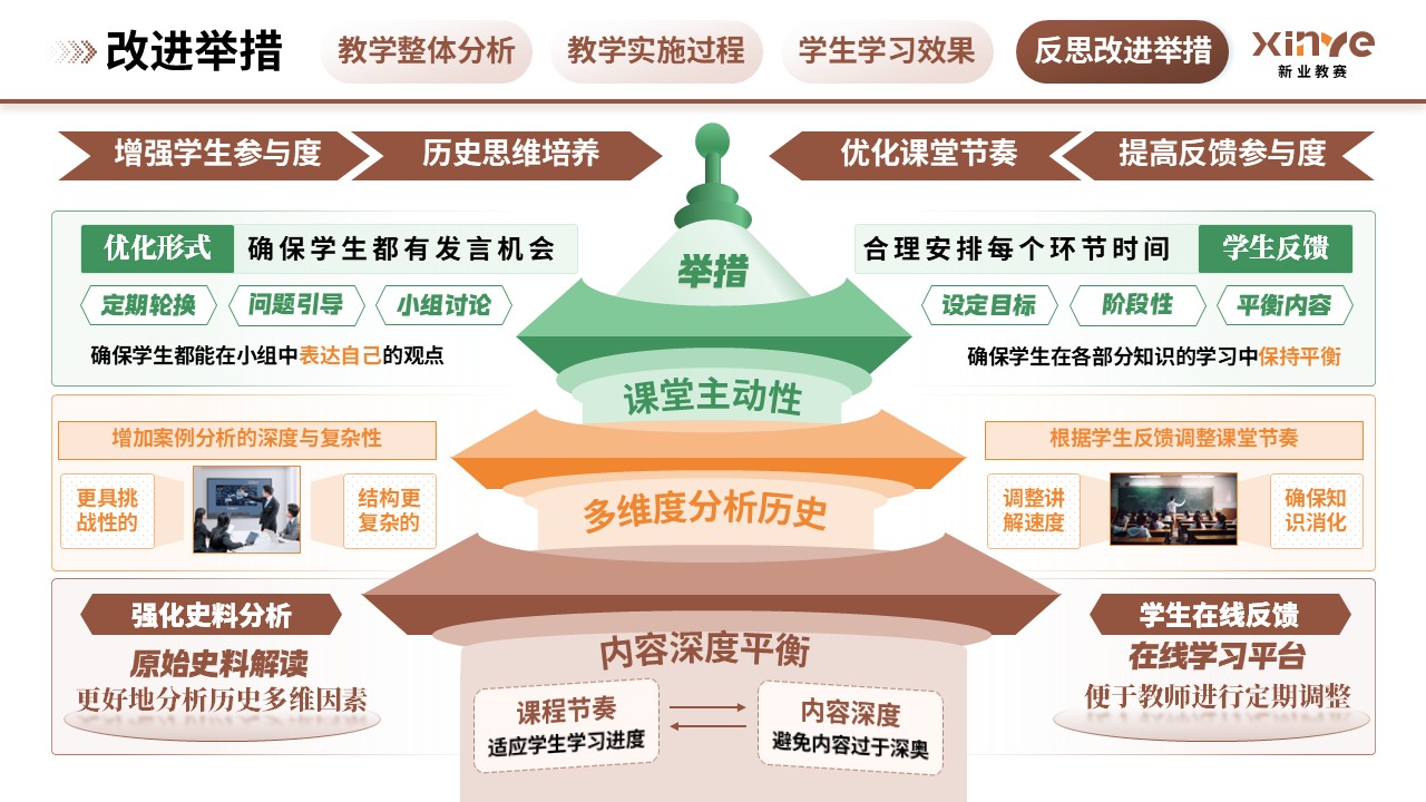 教学实施报告(历史思维与批判性分析能力的培养-棕绿橙)第11页预览图