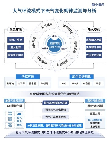 34-2架构图(大气环流 蓝色)