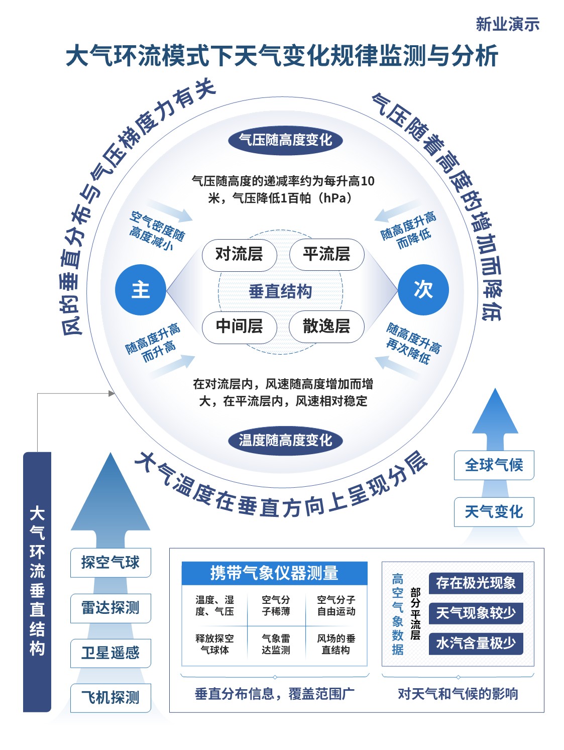 34-2架构图（大气环流 蓝色）第2页预览图
