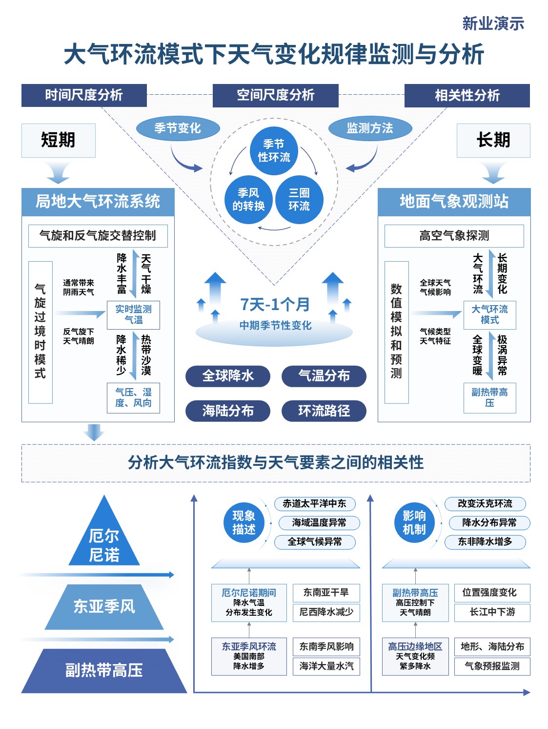 34-2架构图（大气环流 蓝色）第3页预览图