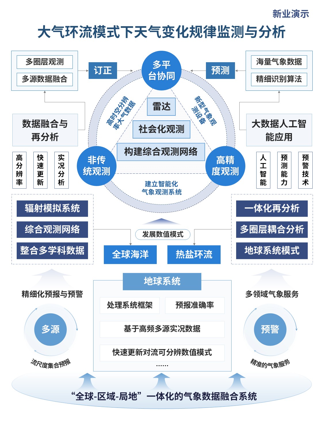 34-2架构图（大气环流 蓝色）第4页预览图