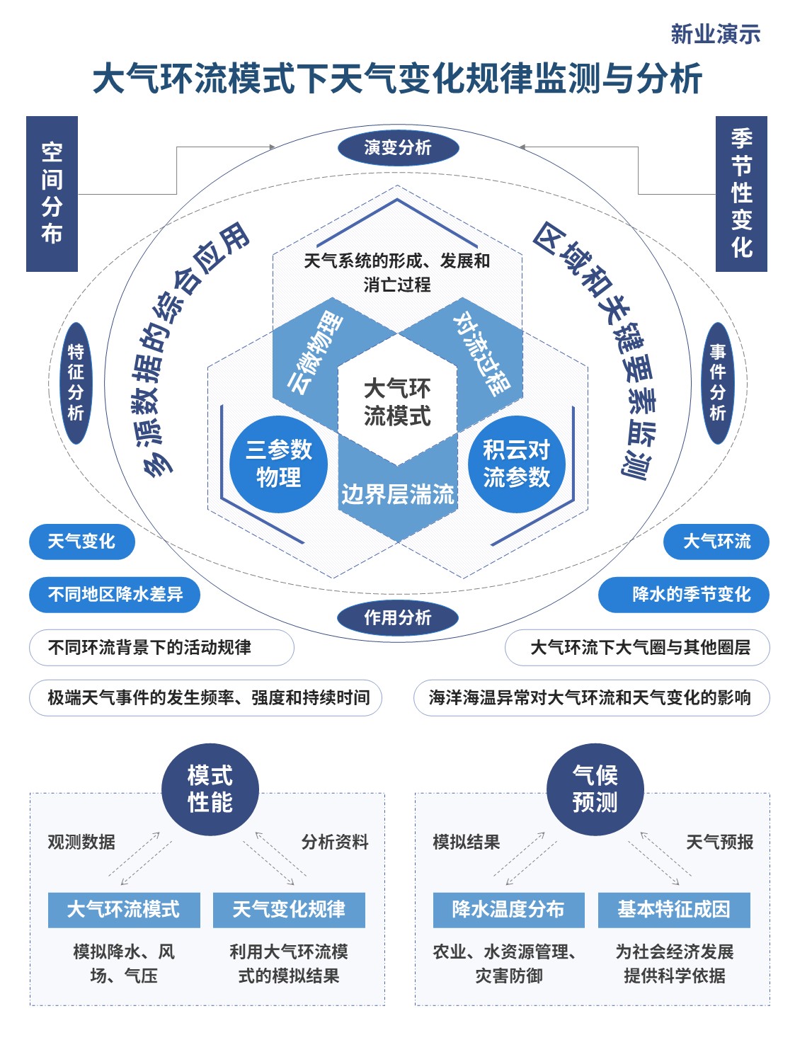 34-2架构图（大气环流 蓝色）第5页预览图