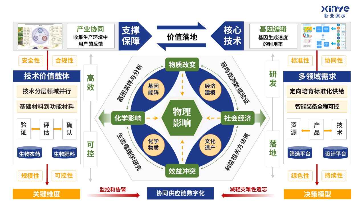31-2科研架构图（生物制造的基础研究理论-蓝绿黄)第7页预览图