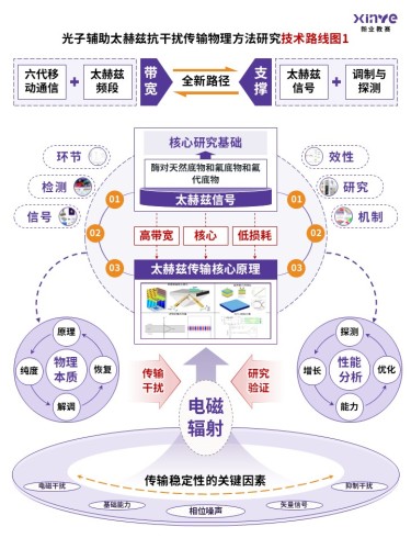 83-2 技术路线图(太赫兹通信-紫色)