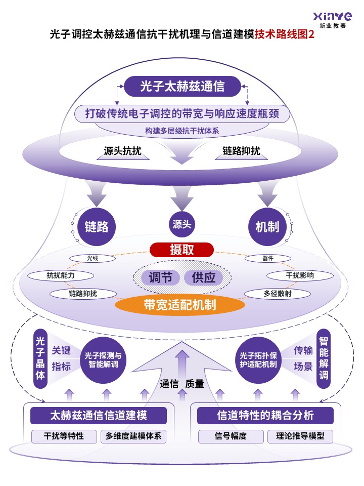 83-2 技术路线图（太赫兹通信-紫色）第2页预览图