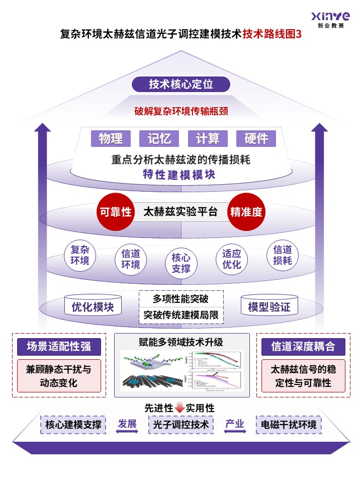 83-2 技术路线图（太赫兹通信-紫色）第3页预览图
