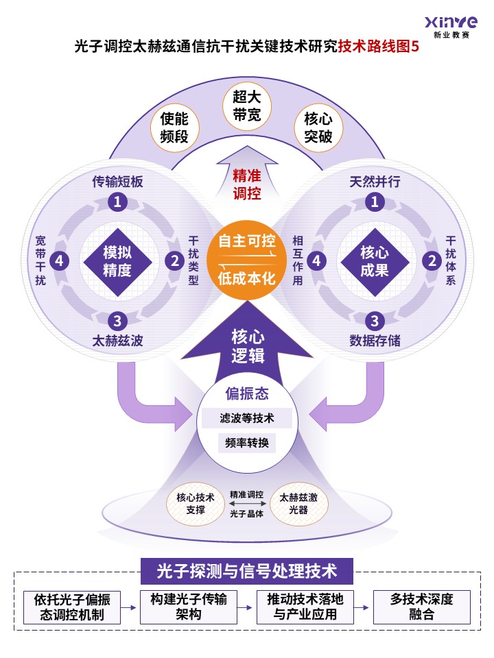 83-2 技术路线图（太赫兹通信-紫色）第5页预览图