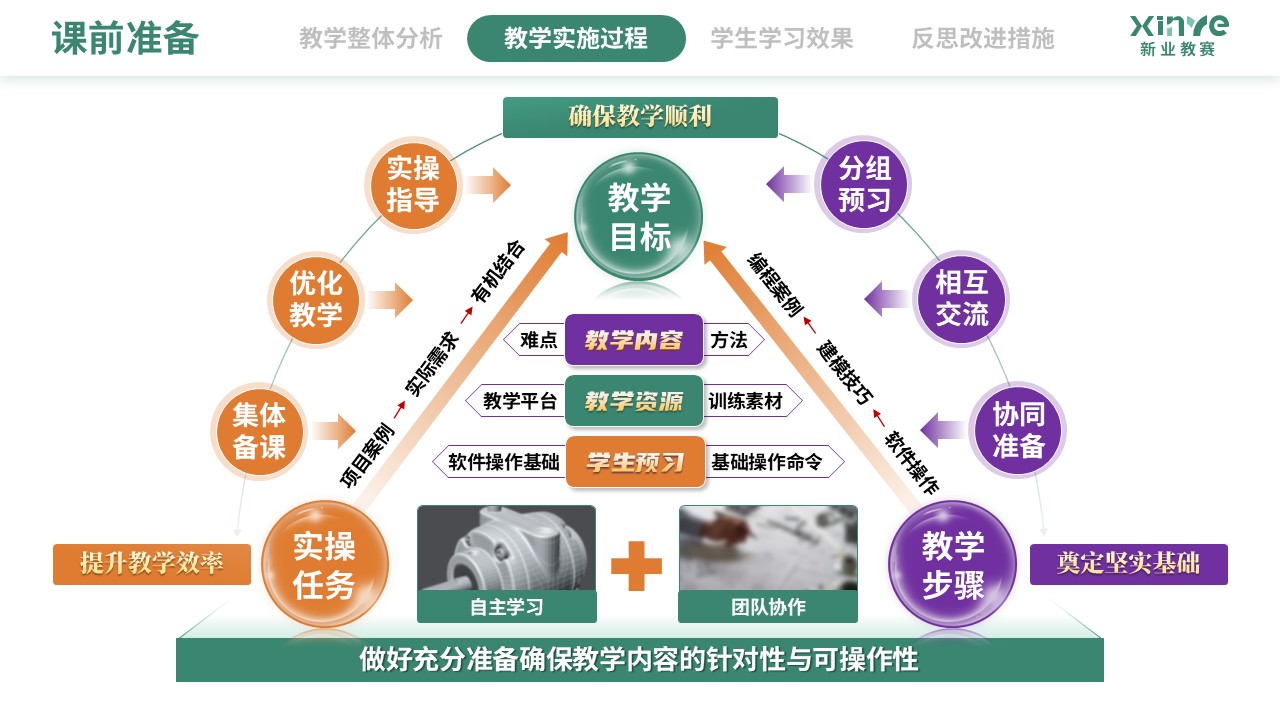 教学实施报告（数字化建模下CAD-CAM的应用技术-绿黄紫)第5页预览图
