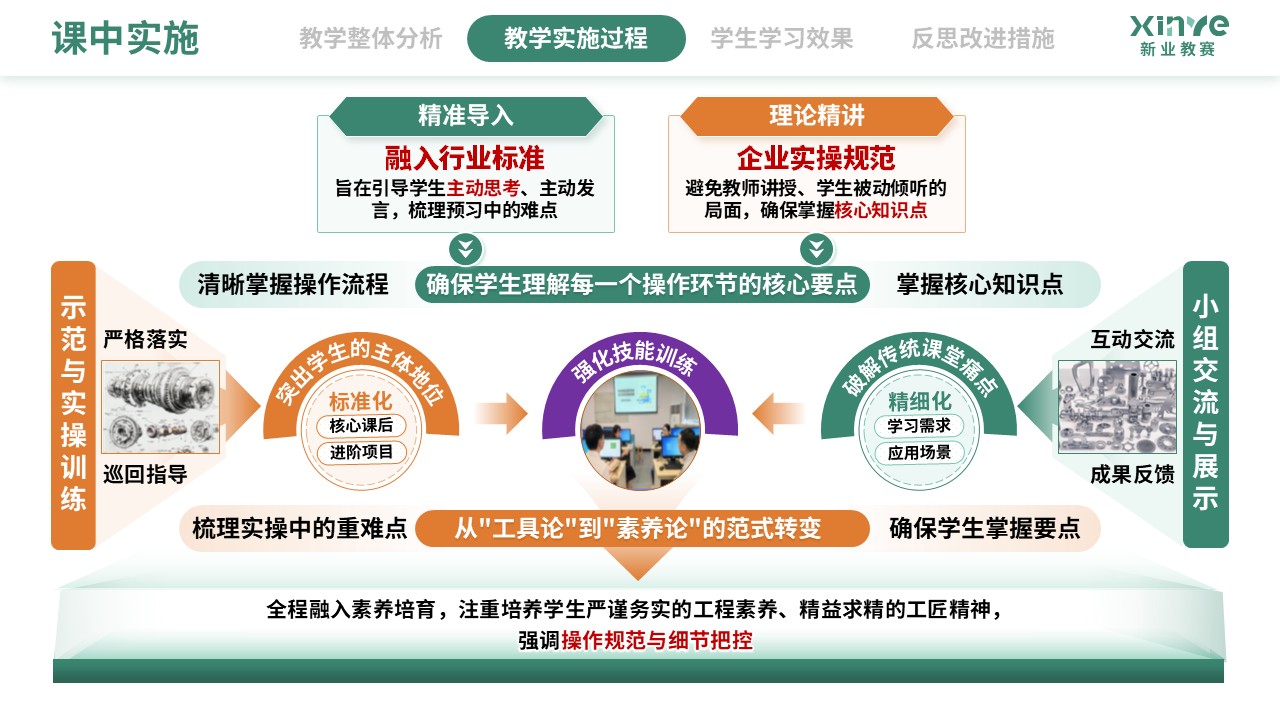 教学实施报告（数字化建模下CAD-CAM的应用技术-绿黄紫)第6页预览图