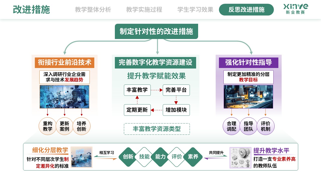 教学实施报告（数字化建模下CAD-CAM的应用技术-绿黄紫)第11页预览图