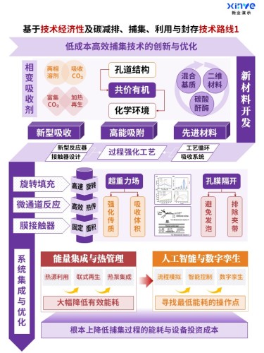 61-1科研架构图 (碳利用与封存-紫红橙)