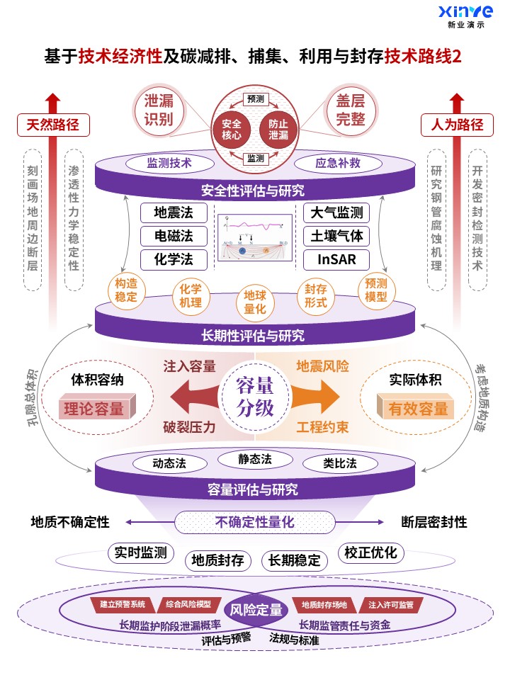 61-1科研架构图 (碳利用与封存-紫红橙)第2页预览图