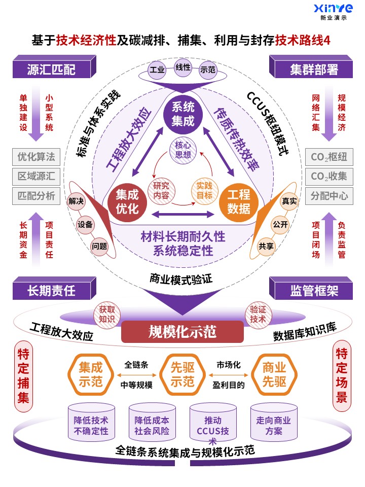 61-1科研架构图 (碳利用与封存-紫红橙)第4页预览图