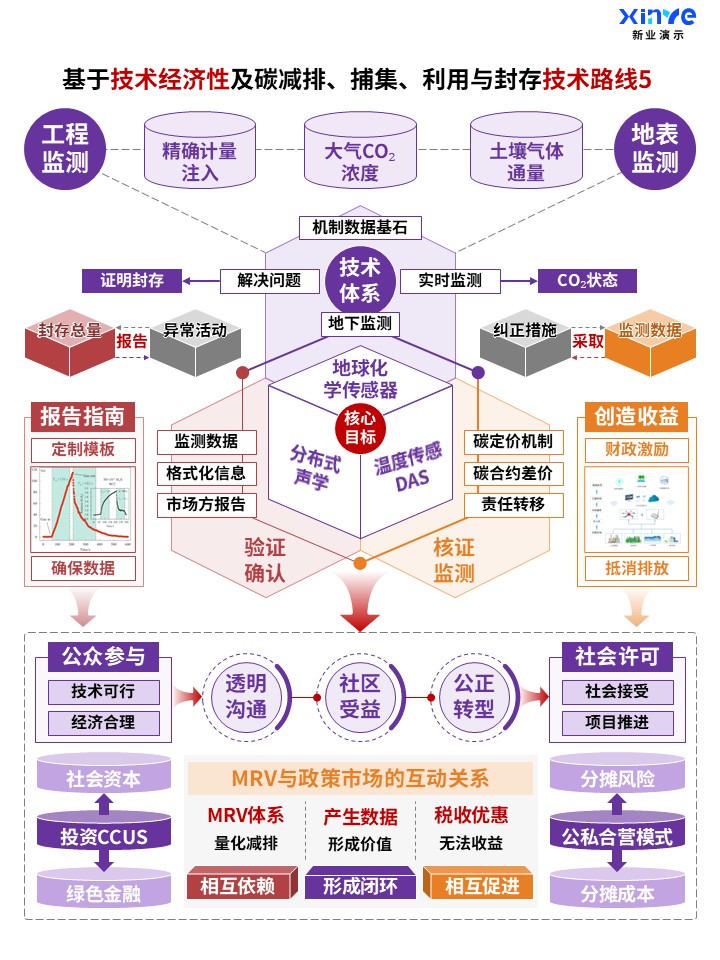 61-1科研架构图 (碳利用与封存-紫红橙)第5页预览图
