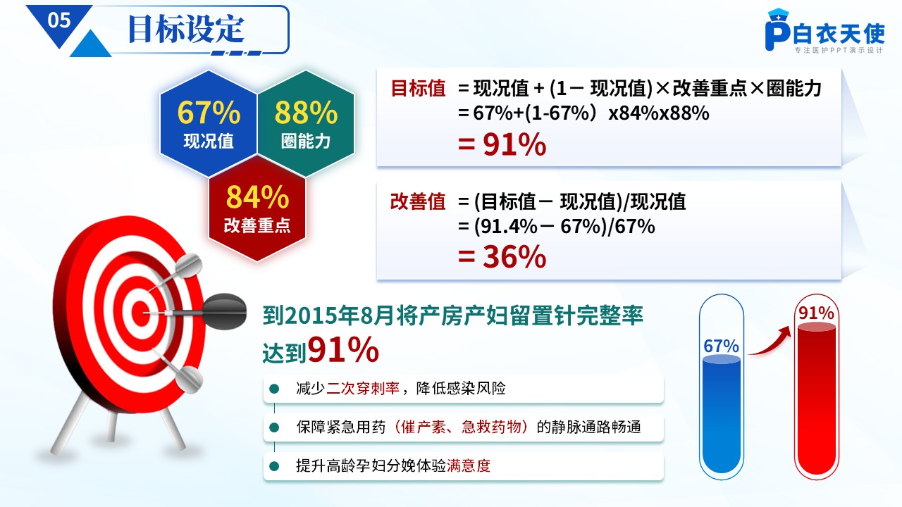 177期-品管圈-提高孕妇从穿刺到分娩后留置针的完好率第7页预览