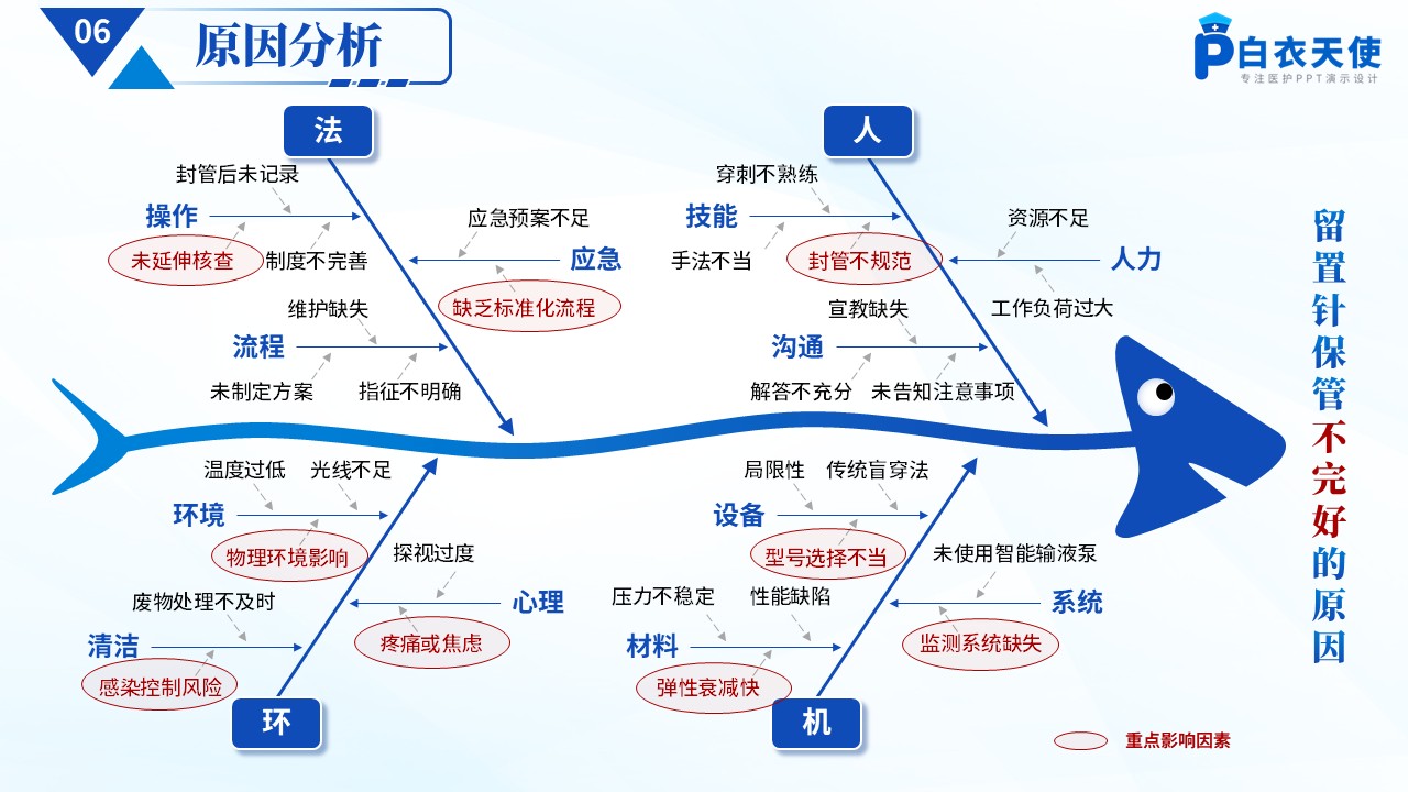 177期-品管圈-提高孕妇从穿刺到分娩后留置针的完好率第9页预览