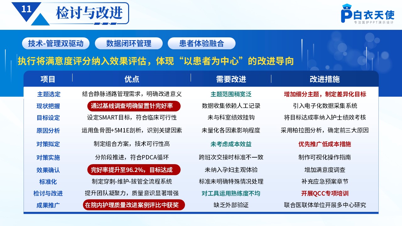 177期-品管圈-提高孕妇从穿刺到分娩后留置针的完好率第14页预览