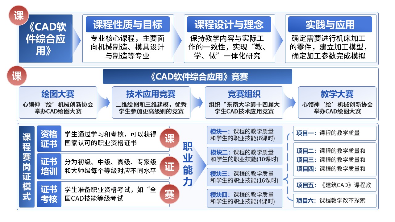 7-1《CAD软件综合应用》架构图第2页预览图
