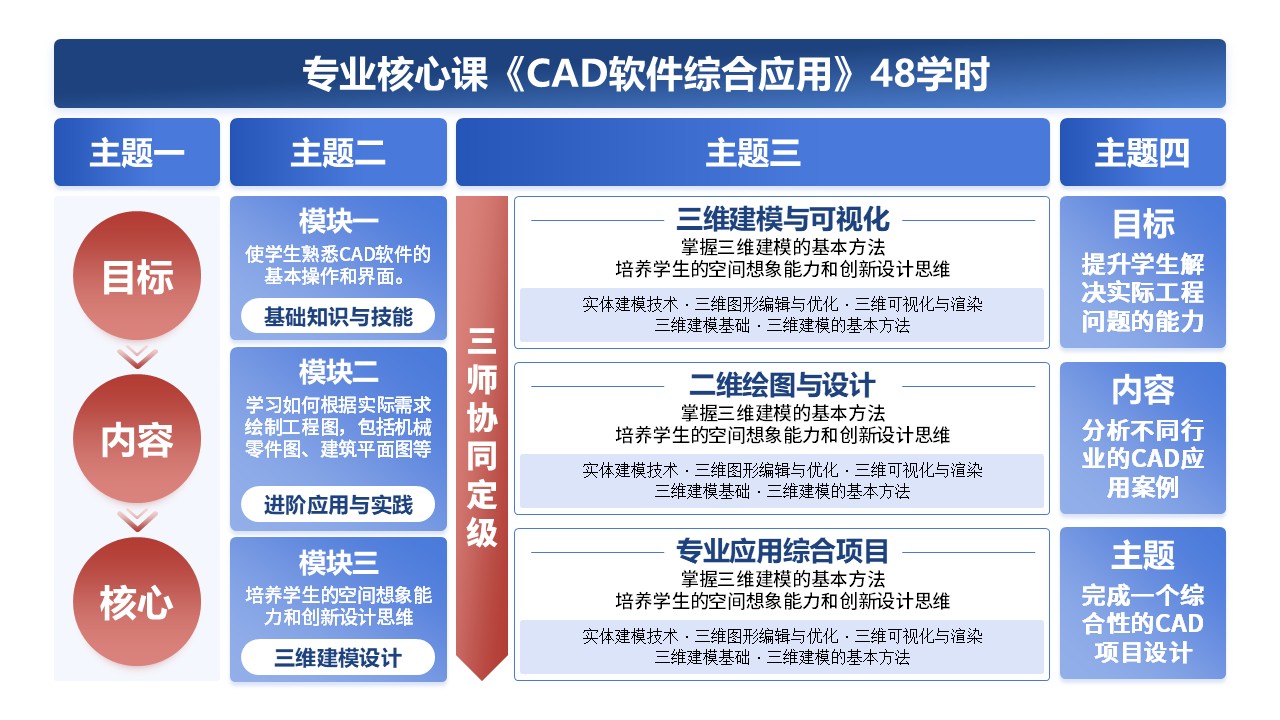 7-1《CAD软件综合应用》架构图第4页预览图