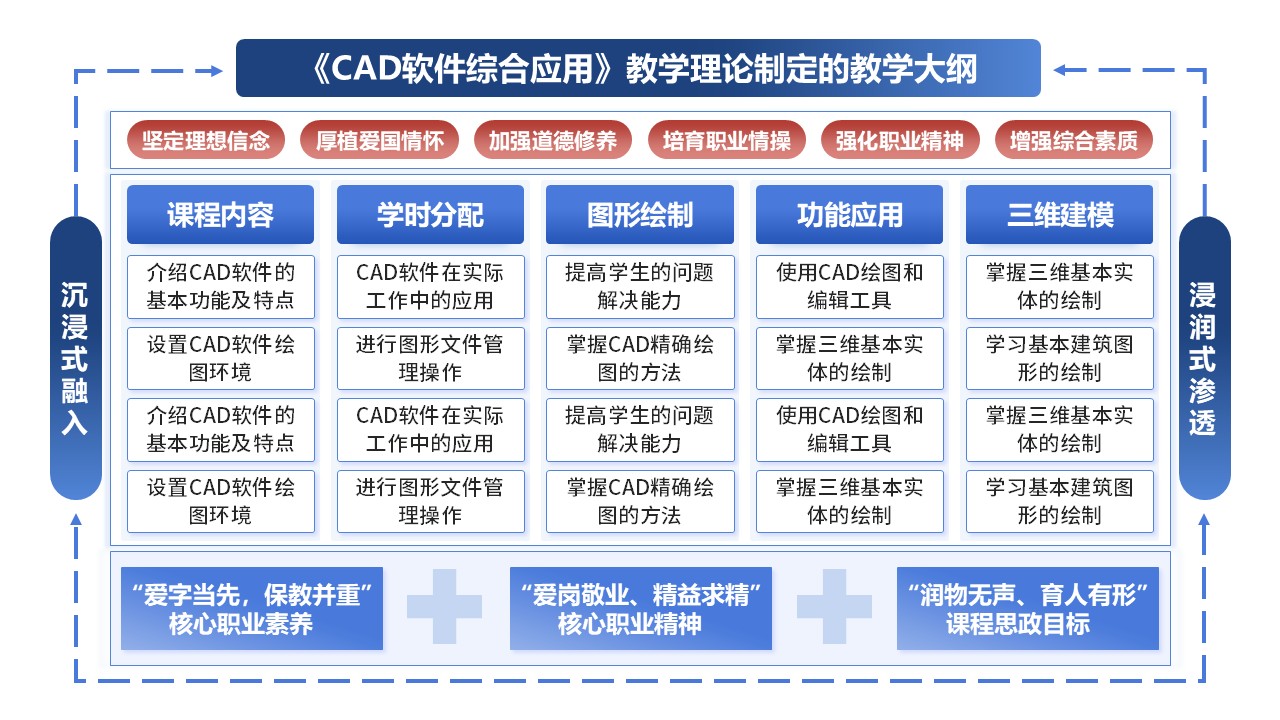 7-1《CAD软件综合应用》架构图第8页预览图