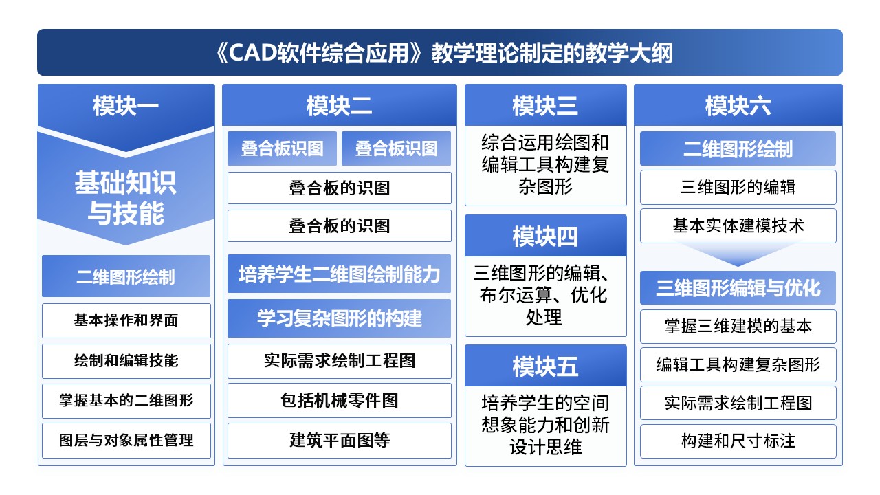 7-1《CAD软件综合应用》架构图第9页预览图