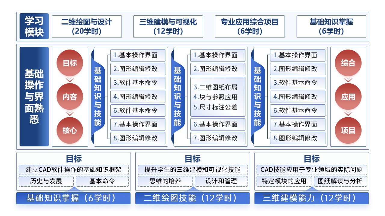 7-1《CAD软件综合应用》架构图第10页预览图