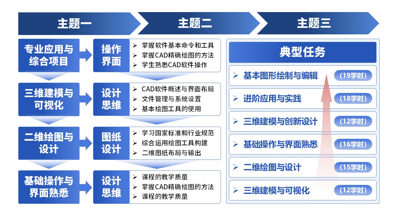 7-1《CAD软件综合应用》架构图第12页预览图
