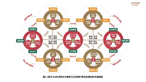 14-1科研架构图(GIS的流域水文模型--黄红绿)