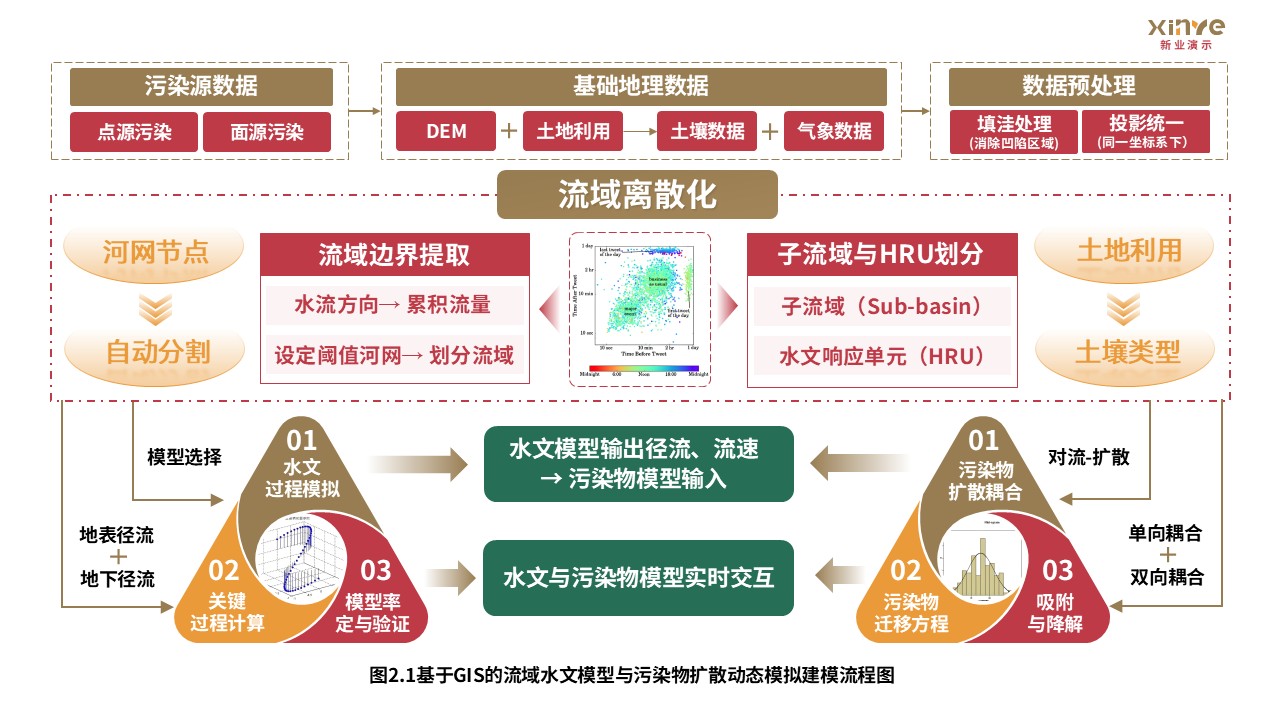 14-1科研架构图（GIS的流域水文模型--黄红绿）第2页预览图
