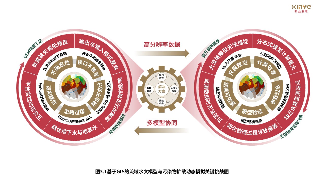 14-1科研架构图（GIS的流域水文模型--黄红绿）第3页预览图