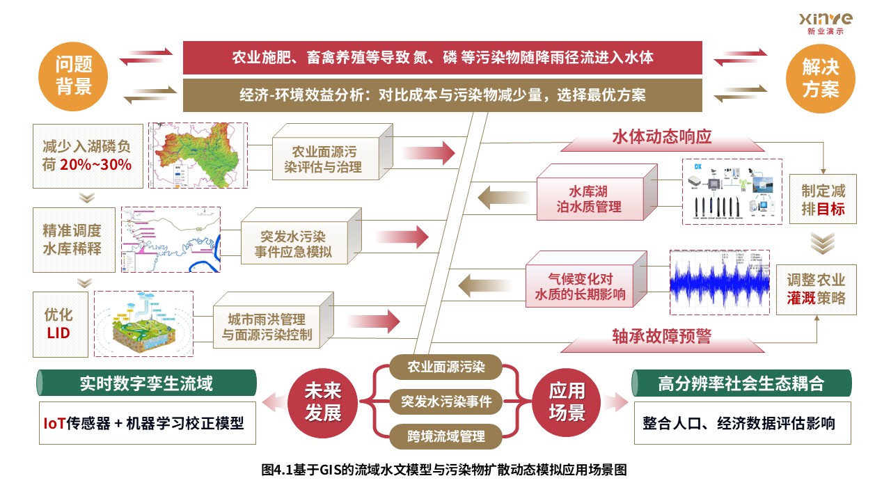 14-1科研架构图（GIS的流域水文模型--黄红绿）第4页预览图