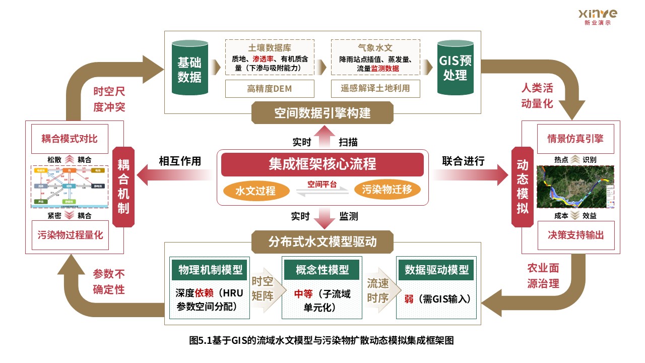14-1科研架构图（GIS的流域水文模型--黄红绿）第5页预览图