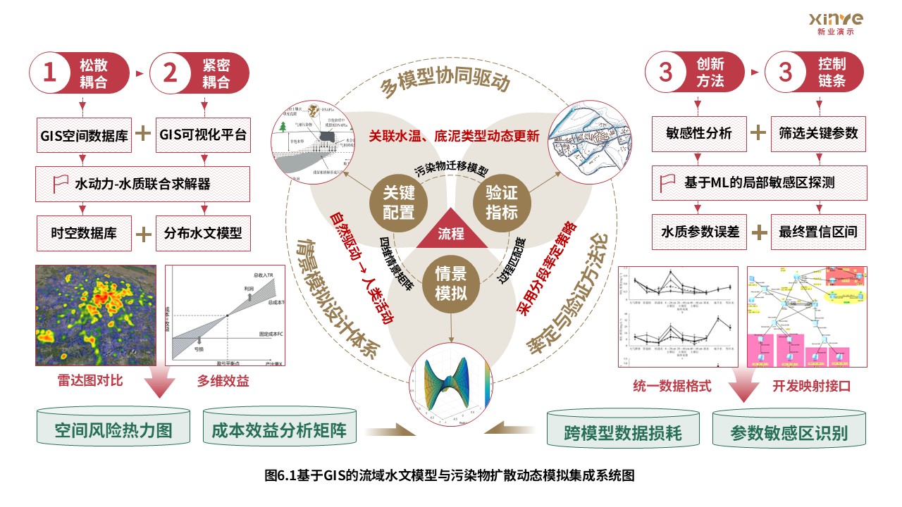 14-1科研架构图（GIS的流域水文模型--黄红绿）第6页预览图