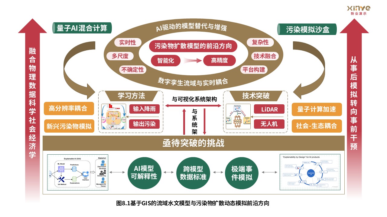 14-1科研架构图（GIS的流域水文模型--黄红绿）第8页预览图