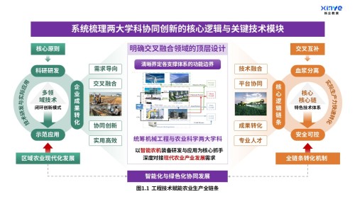 37-2科研架构图(机械工程-农业科学交叉融合-紫橙绿)
