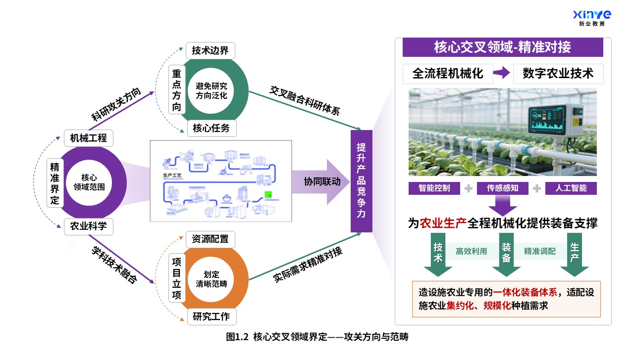 37-2科研架构图（机械工程-农业科学交叉融合-紫橙绿）第2页预览图
