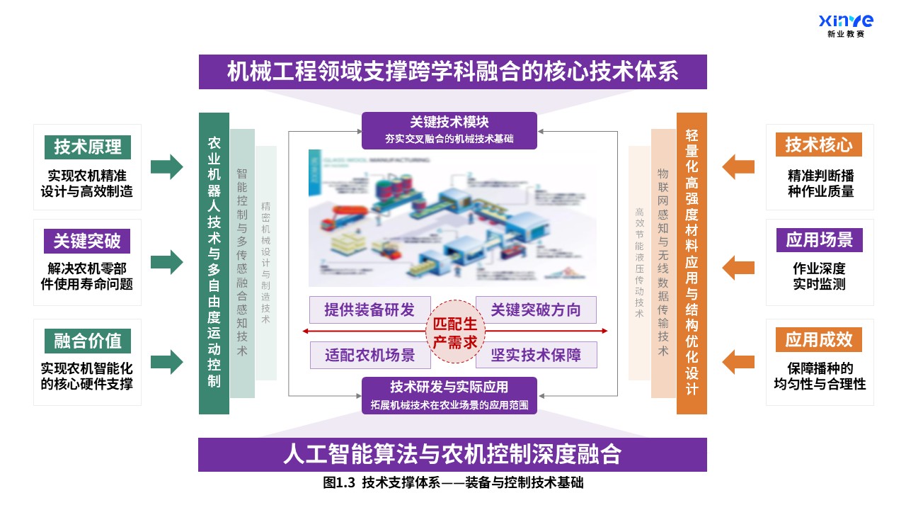 37-2科研架构图（机械工程-农业科学交叉融合-紫橙绿）第3页预览图