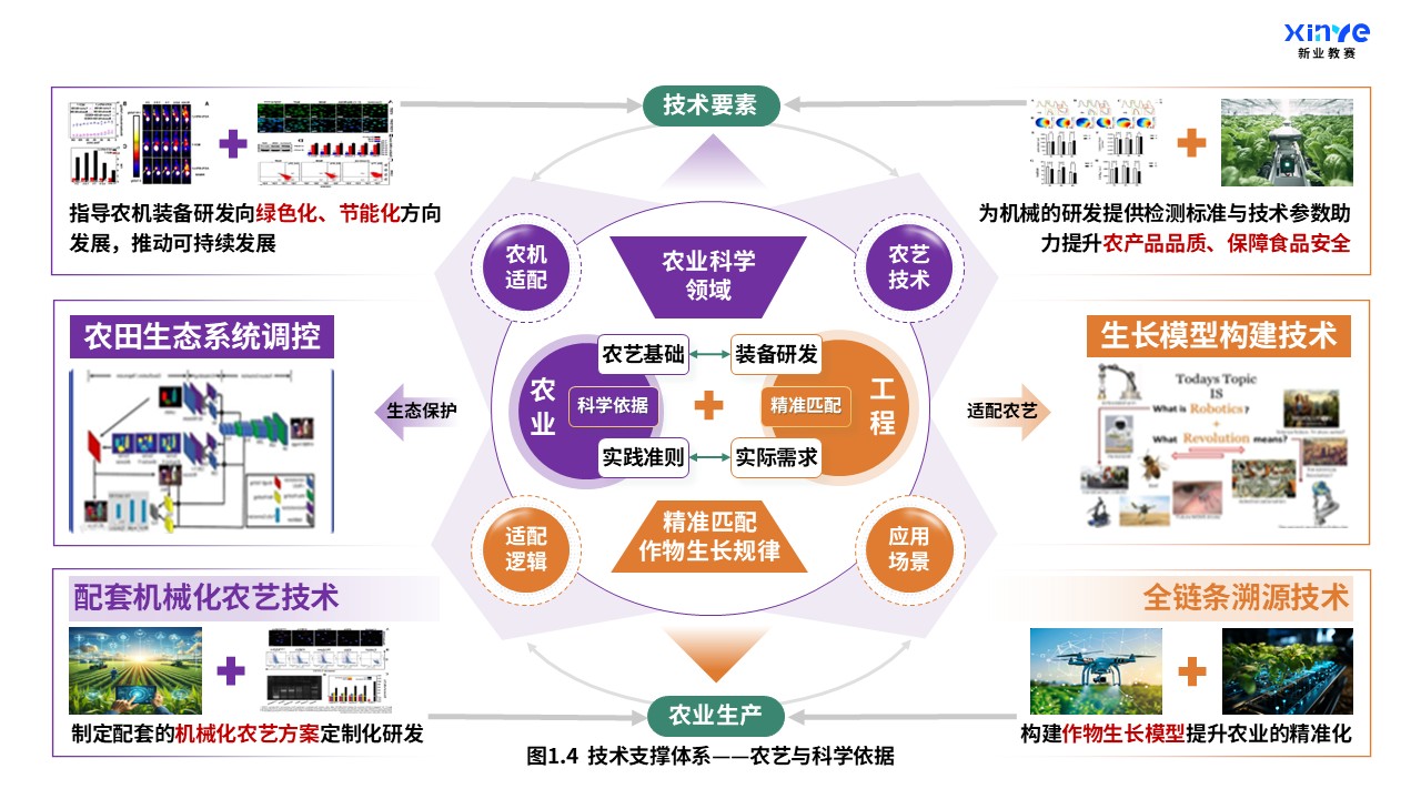 37-2科研架构图（机械工程-农业科学交叉融合-紫橙绿）第4页预览图