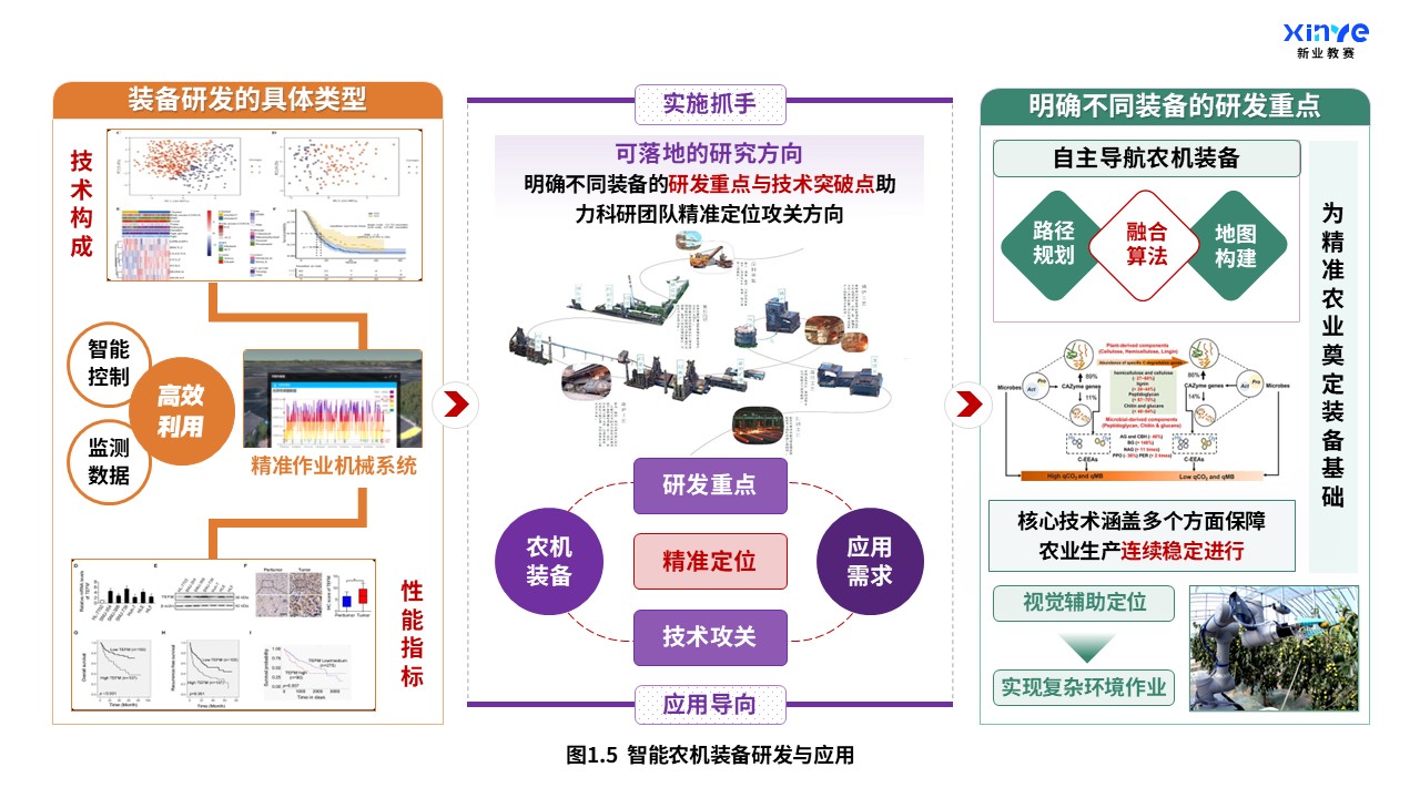 37-2科研架构图（机械工程-农业科学交叉融合-紫橙绿）第5页预览图