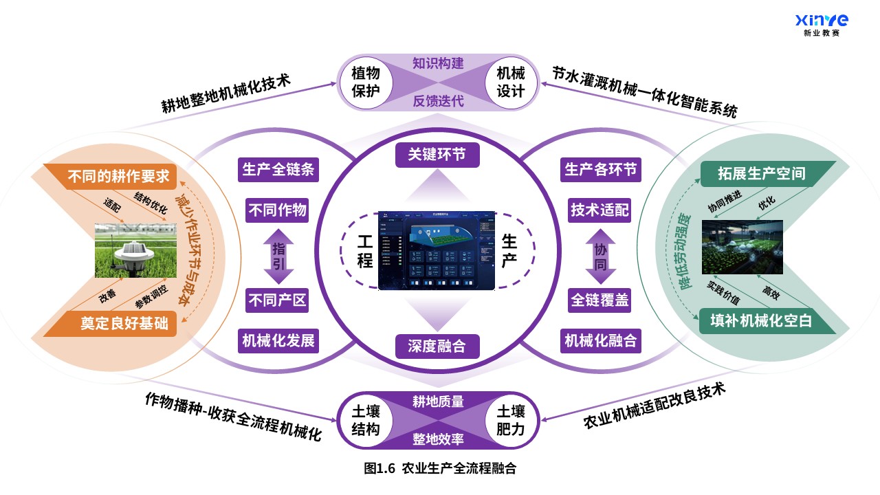 37-2科研架构图（机械工程-农业科学交叉融合-紫橙绿）第6页预览图