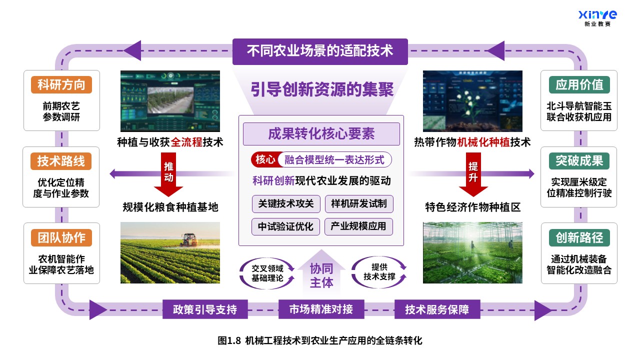 37-2科研架构图（机械工程-农业科学交叉融合-紫橙绿）第8页预览图